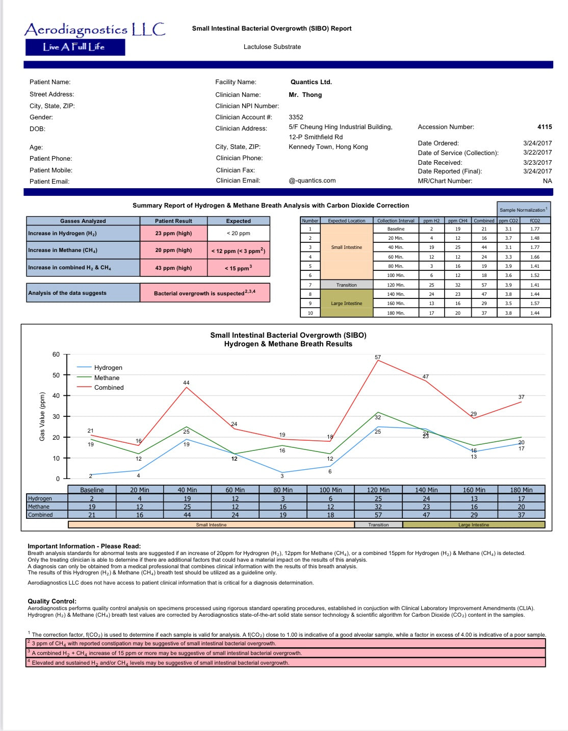 SIBO Hydrogen and Methane Breath Test